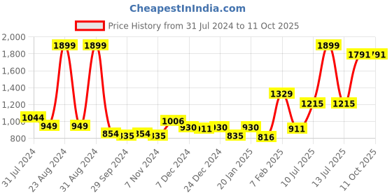 myntra.com Gini and Jony Boys Formal Trousers gini and jony Price History Graph from 31 Jul 2024 to 11 Oct 2025