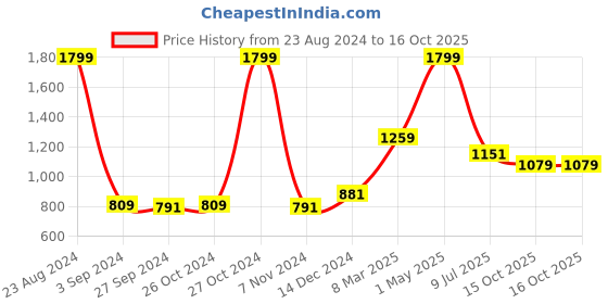 myntra.com Gini and Jony Boys Front Open Hooded Fleece Sweatshirt gini and jony Price History Graph from 23 Aug 2024 to 16 Oct 2025
