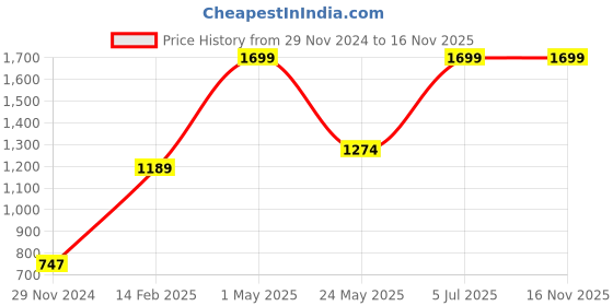 myntra.com Gini and Jony Boys Front-Open Hooded Fleece Swetshirt gini and jony Price History Graph from 29 Nov 2024 to 13 Nov 2025