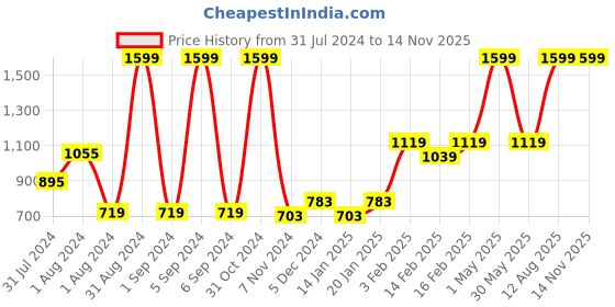 myntra.com Gini and Jony Boys Front-Open Hooded Fleece Swetshirt gini and jony Price History Graph from 31 Jul 2024 to 13 Nov 2025