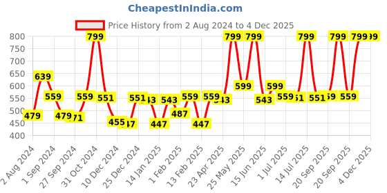myntra.com Gini and Jony Boys Geometric Checked Round Neck Short Sleeves Cotton T-shirt gini and jony Price History Graph from 2 Aug 2024 to 4 Dec 2025