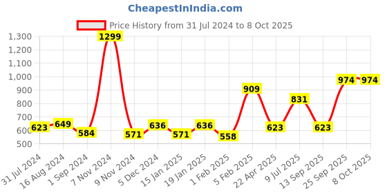 myntra.com Gini and Jony Boys Geometric Printed Casual Shirt gini and jony Price History Graph from 31 Jul 2024 to 4 Oct 2025