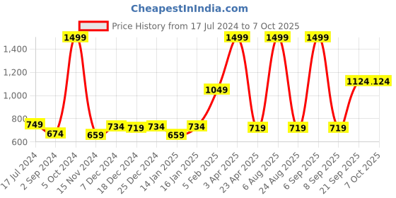 myntra.com Gini and Jony Boys Geometric Printed Casual Shirt gini and jony Price History Graph from 17 Jul 2024 to 4 Oct 2025