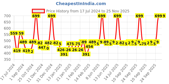 myntra.com Gini and Jony Boys Geometric Printed Cotton T-shirt gini and jony Price History Graph from 17 Jul 2024 to 25 Nov 2025