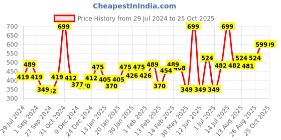 myntra.com Gini and Jony Boys Geometric Printed Cotton T-shirt gini and jony Price History Graph from 29 Jul 2024 to 25 Oct 2025