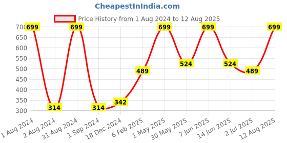 myntra.com Gini and Jony Boys Geometric Printed Round neck Cotton T-shirt gini and jony Price History Graph from 1 Aug 2024 to 12 Aug 2025