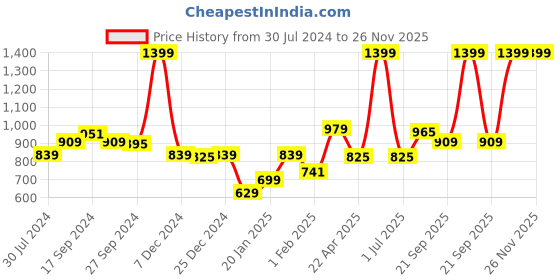 myntra.com Gini and Jony Boys Geometric Printed Spread Collar Casual Shirt gini and jony Price History Graph from 30 Jul 2024 to 25 Nov 2025