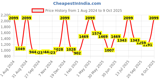 myntra.com Gini and Jony Boys Geometric Self Design Acrylic Pullover gini and jony Price History Graph from 1 Aug 2024 to 8 Oct 2025