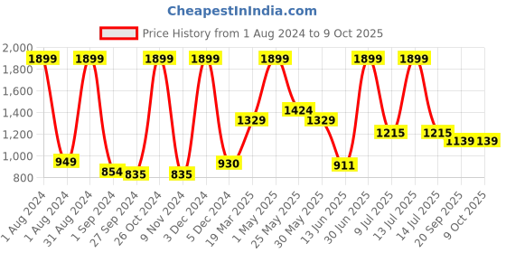 myntra.com Gini and Jony Boys Geometric Self Design Long Sleeves Acrylic Wool Pullover gini and jony Price History Graph from 1 Aug 2024 to 9 Oct 2025
