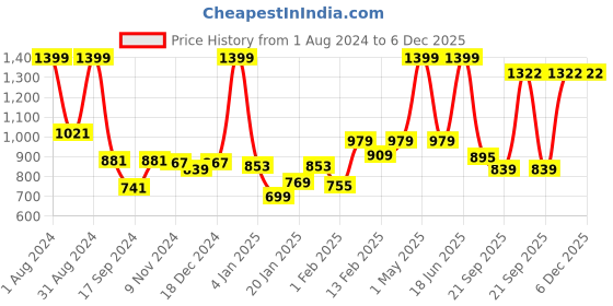 myntra.com Gini and Jony Boys Gingham Checks Spread Collar Cotton Shirt gini and jony Price History Graph from 1 Aug 2024 to 6 Dec 2025