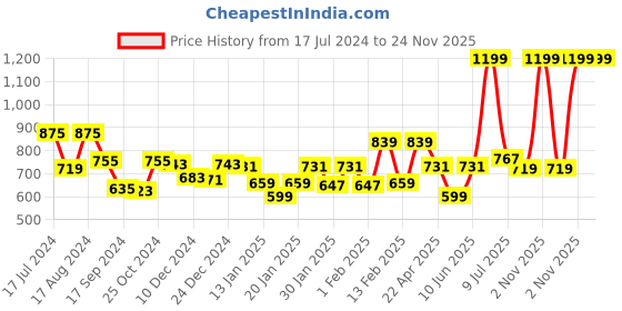 myntra.com Gini and Jony Boys Gingham Checks Spread Collar Cotton Shirt gini and jony Price History Graph from 17 Jul 2024 to 24 Nov 2025