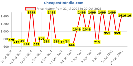 myntra.com Gini and Jony Boys Gometric Printed Mid-Rise Cotton Joggers gini and jony Price History Graph from 31 Jul 2024 to 19 Oct 2025