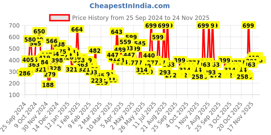 myntra.com Gini and Jony Boys Graphic & Typography Printed Pure Cotton T-shirt gini and jony Price History Graph from 25 Sep 2024 to 24 Nov 2025