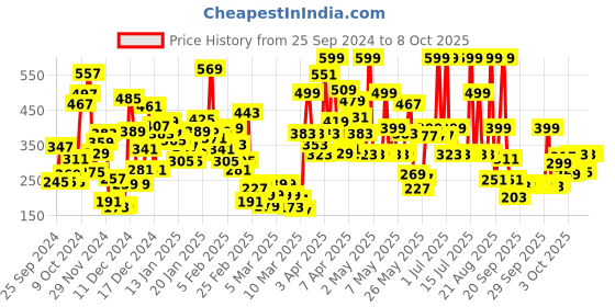 myntra.com Gini and Jony Boys Graphic Print T-shirt gini and jony Price History Graph from 25 Sep 2024 to 4 Oct 2025