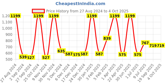 myntra.com Gini and Jony Boys Graphic Printed Cotton Joggers gini and jony Price History Graph from 27 Aug 2024 to 4 Oct 2025