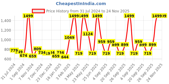 myntra.com Gini and Jony Boys Graphic Printed Cotton Pullover Sweatshirt gini and jony Price History Graph from 31 Jul 2024 to 24 Nov 2025