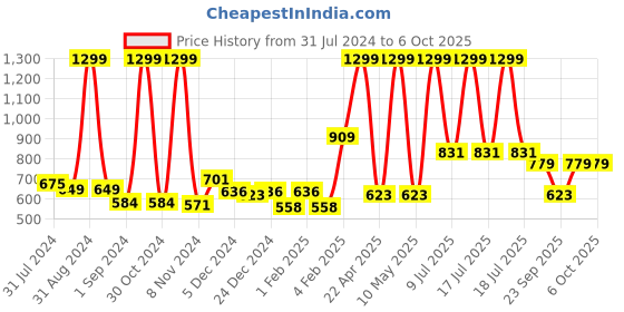 myntra.com Gini and Jony Boys Graphic Printed Cotton Pullover Sweatshirt gini and jony Price History Graph from 31 Jul 2024 to 4 Oct 2025