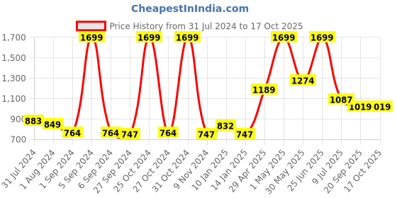 myntra.com Gini and Jony Boys Graphic Printed Cotton Pullover Sweatshirt gini and jony Price History Graph from 31 Jul 2024 to 17 Oct 2025