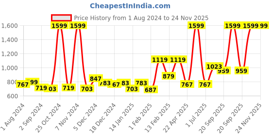 myntra.com Gini and Jony Boys Graphic Printed Cotton Shirt gini and jony Price History Graph from 1 Aug 2024 to 24 Nov 2025