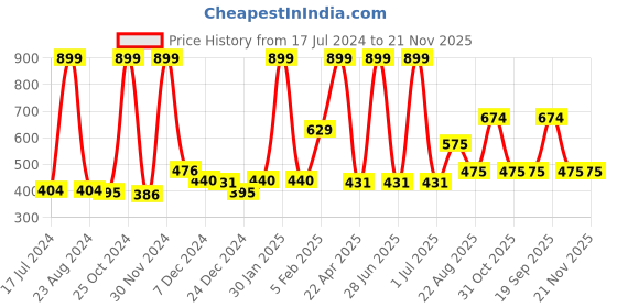 myntra.com Gini and Jony Boys Graphic Printed Cotton Shorts gini and jony Price History Graph from 17 Jul 2024 to 21 Nov 2025
