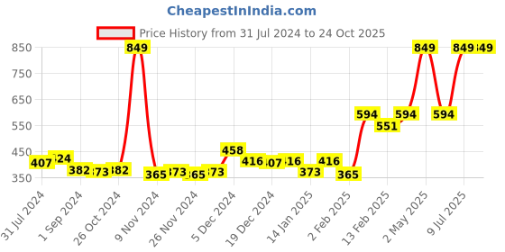 myntra.com Gini and Jony Boys Graphic Printed Cotton T-shirt gini and jony Price History Graph from 31 Jul 2024 to 24 Oct 2025