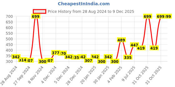 myntra.com Gini and Jony Boys Graphic Printed Cotton T-shirt gini and jony Price History Graph from 28 Aug 2024 to 9 Dec 2025