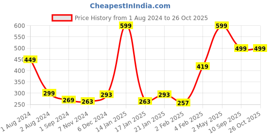 myntra.com Gini and Jony Boys Graphic Printed Cotton T-shirt gini and jony Price History Graph from 1 Aug 2024 to 25 Oct 2025
