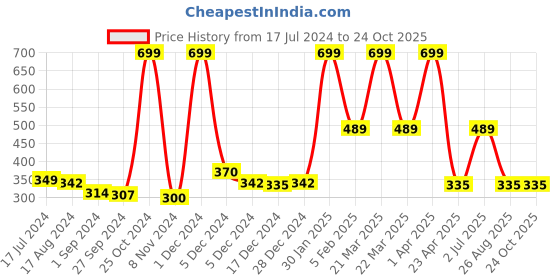 myntra.com Gini and Jony Boys Graphic Printed Cotton T-shirt gini and jony Price History Graph from 17 Jul 2024 to 24 Oct 2025
