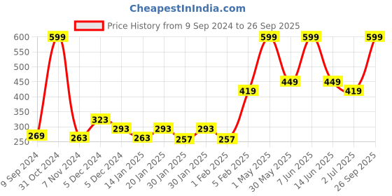 myntra.com Gini and Jony Boys Graphic Printed Cotton T-Shirt gini and jony Price History Graph from 9 Sep 2024 to 26 Sep 2025