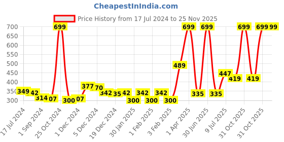 myntra.com Gini and Jony Boys Graphic Printed Cotton T-shirt gini and jony Price History Graph from 17 Jul 2024 to 24 Nov 2025