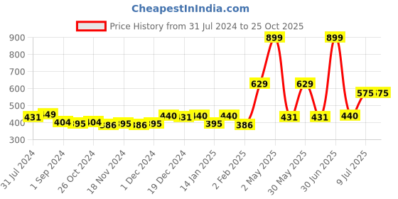 myntra.com Gini and Jony Boys Graphic Printed Cotton T-shirt gini and jony Price History Graph from 31 Jul 2024 to 25 Oct 2025