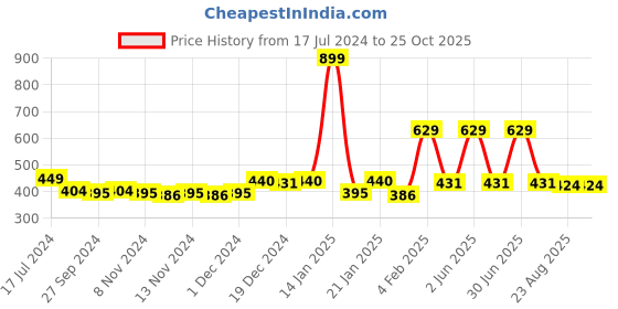 myntra.com Gini and Jony Boys Graphic Printed Cotton T-shirt gini and jony Price History Graph from 17 Jul 2024 to 25 Oct 2025