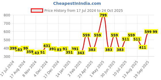 myntra.com Gini and Jony Boys Graphic Printed Cotton T-Shirt gini and jony Price History Graph from 17 Jul 2024 to 24 Oct 2025