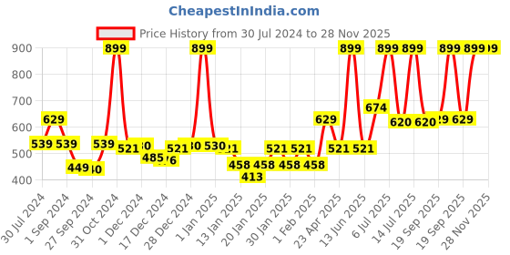 myntra.com Gini and Jony Boys Graphic Printed Cotton T-shirt gini and jony Price History Graph from 30 Jul 2024 to 28 Nov 2025