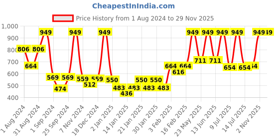 myntra.com Gini and Jony Boys Graphic Printed Cotton T-shirt gini and jony Price History Graph from 1 Aug 2024 to 28 Nov 2025