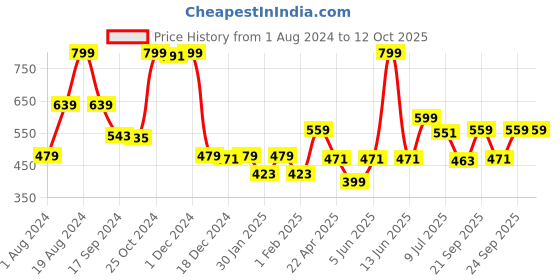 myntra.com Gini and Jony Boys Graphic Printed Cotton T-shirt gini and jony Price History Graph from 1 Aug 2024 to 11 Oct 2025