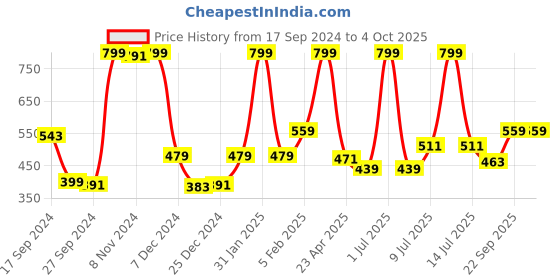 myntra.com Gini and Jony Boys Graphic Printed Cotton T-shirt gini and jony Price History Graph from 17 Sep 2024 to 4 Oct 2025