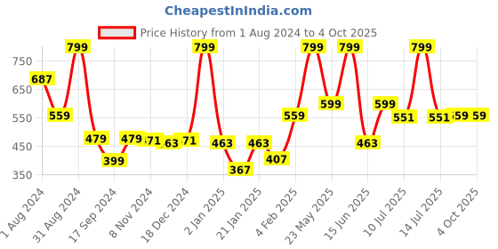 myntra.com Gini and Jony Boys Graphic Printed Cotton T-shirt gini and jony Price History Graph from 1 Aug 2024 to 4 Oct 2025