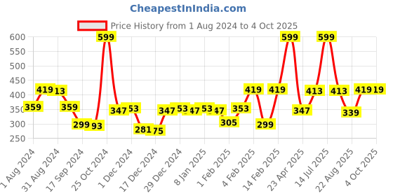 myntra.com Gini and Jony Boys Graphic Printed Cotton T-shirt gini and jony Price History Graph from 1 Aug 2024 to 4 Oct 2025
