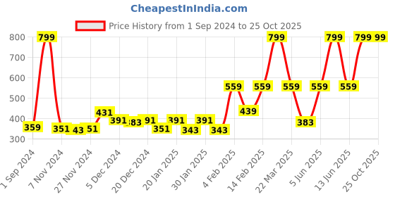 myntra.com Gini and Jony Boys Graphic Printed Cotton T-shirt gini and jony Price History Graph from 1 Sep 2024 to 24 Oct 2025