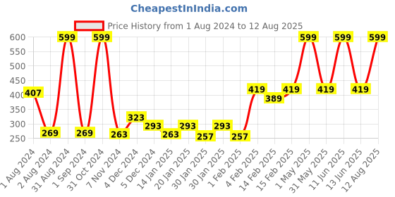 myntra.com Gini and Jony Boys Graphic Printed Cotton T-shirt gini and jony Price History Graph from 1 Aug 2024 to 12 Aug 2025