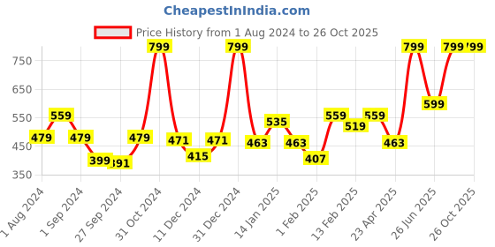 myntra.com Gini and Jony Boys Graphic Printed Cotton T-shirt gini and jony Price History Graph from 1 Aug 2024 to 24 Oct 2025