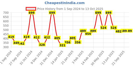 myntra.com Gini and Jony Boys Graphic Printed Cotton T-shirt gini and jony Price History Graph from 1 Sep 2024 to 13 Oct 2025