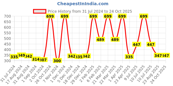 myntra.com Gini and Jony Boys Graphic Printed Cotton T-Shirt gini and jony Price History Graph from 31 Jul 2024 to 24 Oct 2025
