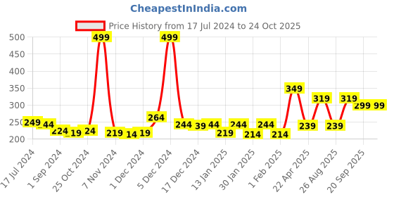 myntra.com Gini and Jony Boys Graphic Printed Cotton T-shirt gini and jony Price History Graph from 17 Jul 2024 to 23 Oct 2025