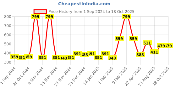 myntra.com Gini and Jony Boys Graphic Printed Cotton T-shirt gini and jony Price History Graph from 1 Sep 2024 to 18 Oct 2025