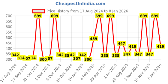 myntra.com Gini and Jony Boys Graphic Printed Cotton T-shirt gini and jony Price History Graph from 17 Aug 2024 to 4 Jan 2026