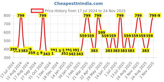 myntra.com Gini and Jony Boys Graphic Printed Cotton T-shirt gini and jony Price History Graph from 17 Jul 2024 to 24 Nov 2025