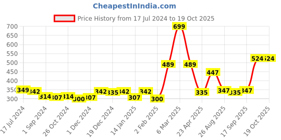 myntra.com Gini and Jony Boys Graphic Printed Cotton T-shirt gini and jony Price History Graph from 17 Jul 2024 to 19 Oct 2025