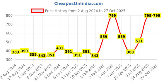 myntra.com Gini and Jony Boys Graphic Printed Cotton T-shirt gini and jony Price History Graph from 2 Aug 2024 to 27 Oct 2025
